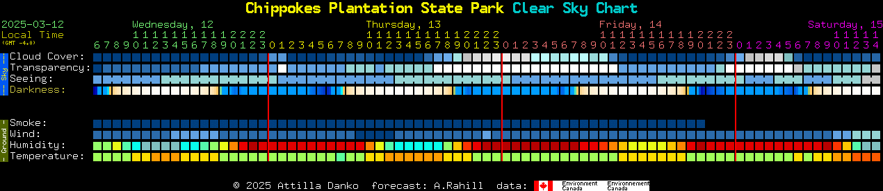 Current forecast for Chippokes Plantation State Park Clear Sky Chart