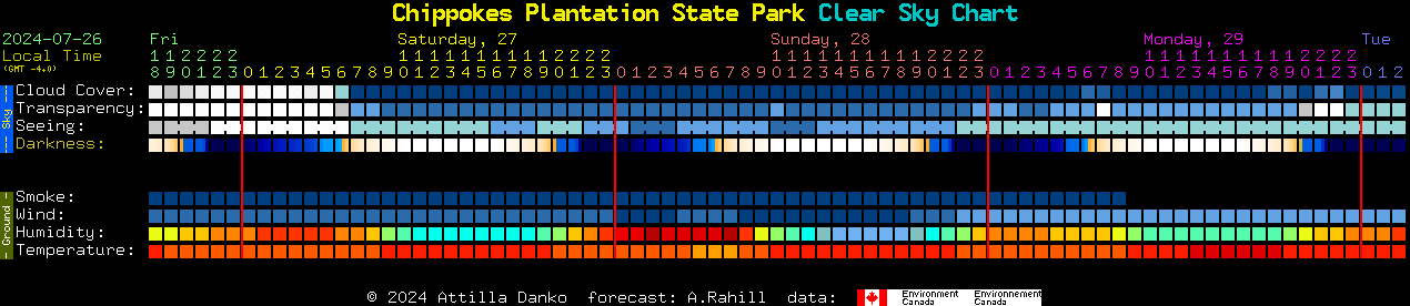 Current forecast for Chippokes Plantation State Park Clear Sky Chart