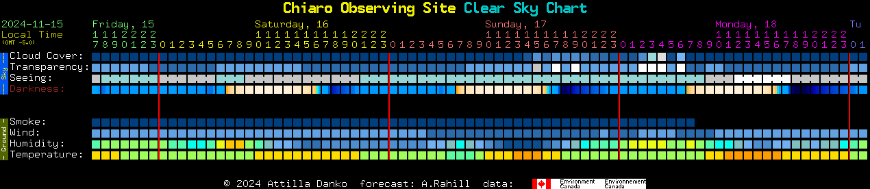 Current forecast for Chiaro Observing Site Clear Sky Chart