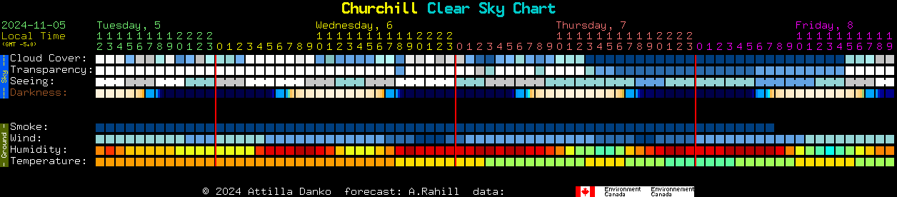 Current forecast for Churchill Clear Sky Chart