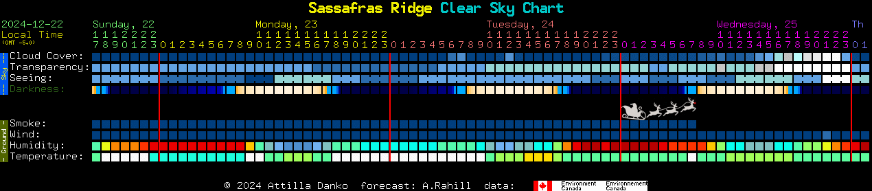 Current forecast for Sassafras Ridge Clear Sky Chart