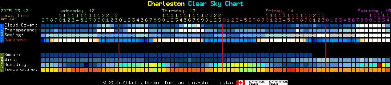 Current forecast for Charleston Clear Sky Chart