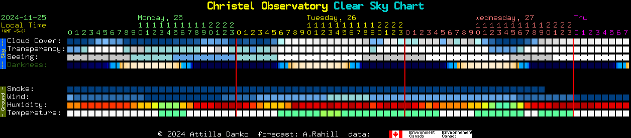 Current forecast for Christel Observatory Clear Sky Chart