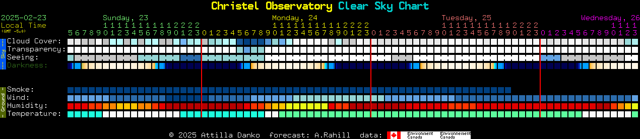 Current forecast for Christel Observatory Clear Sky Chart