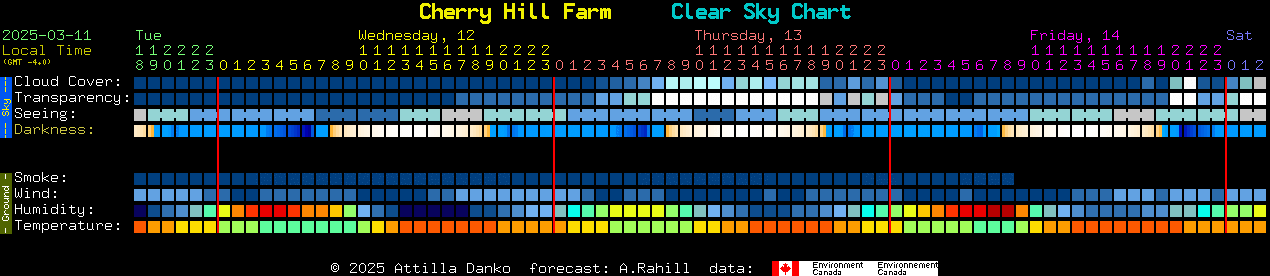 Current forecast for Cherry Hill Farm Clear Sky Chart