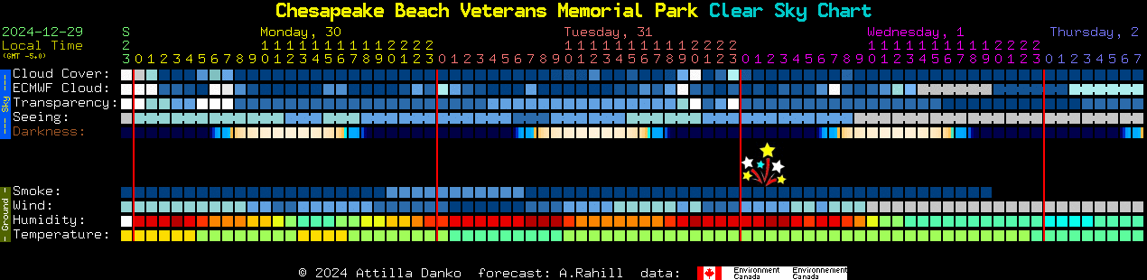 Current forecast for Chesapeake Beach Veterans Memorial Park Clear Sky Chart