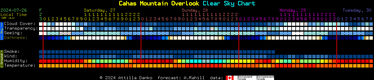 Current forecast for Cahas Mountain Overlook Clear Sky Chart