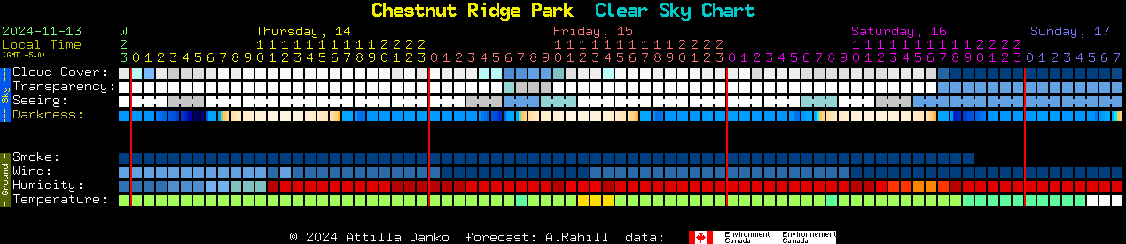 Current forecast for Chestnut Ridge Park Clear Sky Chart