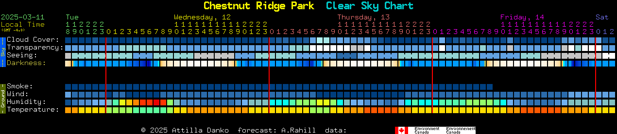 Current forecast for Chestnut Ridge Park Clear Sky Chart