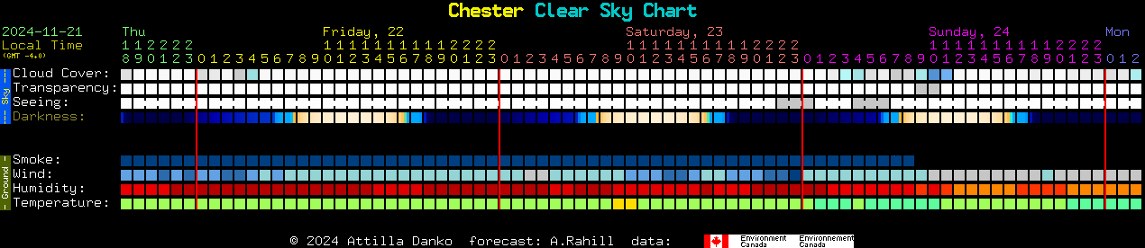 Current forecast for Chester Clear Sky Chart