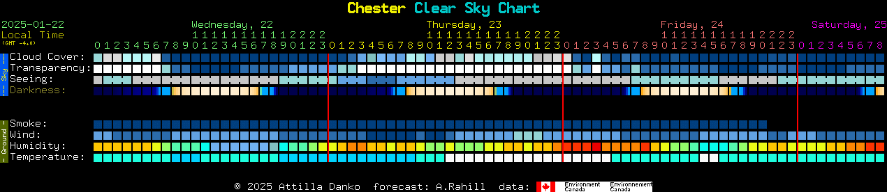 Current forecast for Chester Clear Sky Chart