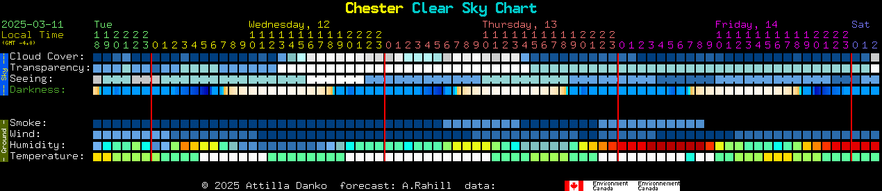 Current forecast for Chester Clear Sky Chart