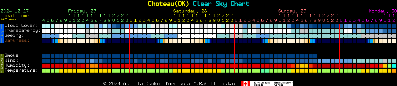 Current forecast for Choteau(OK) Clear Sky Chart