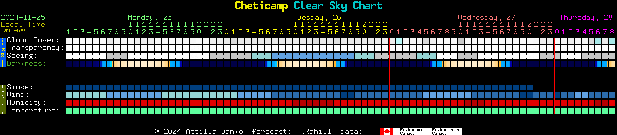 Current forecast for Cheticamp Clear Sky Chart