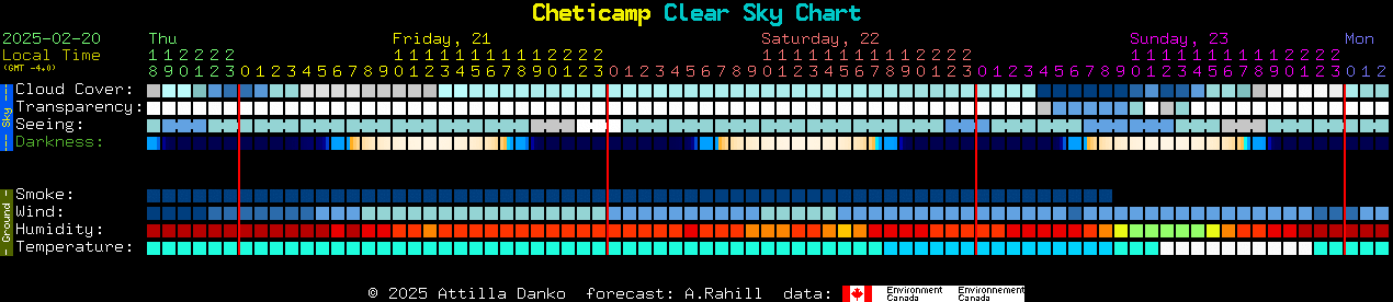 Current forecast for Cheticamp Clear Sky Chart