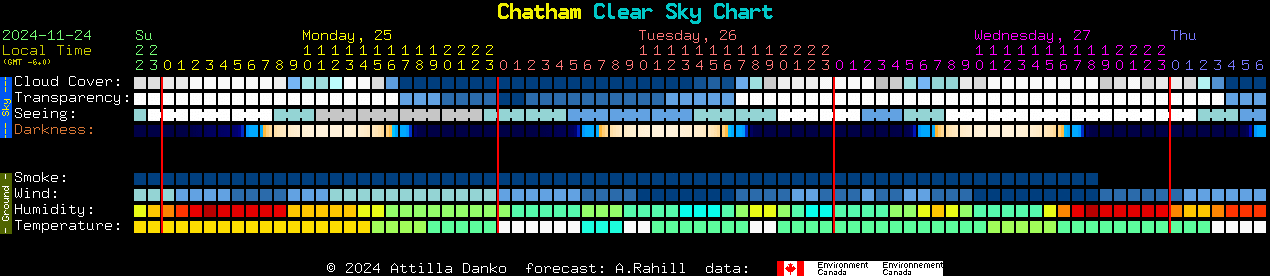 Current forecast for Chatham Clear Sky Chart