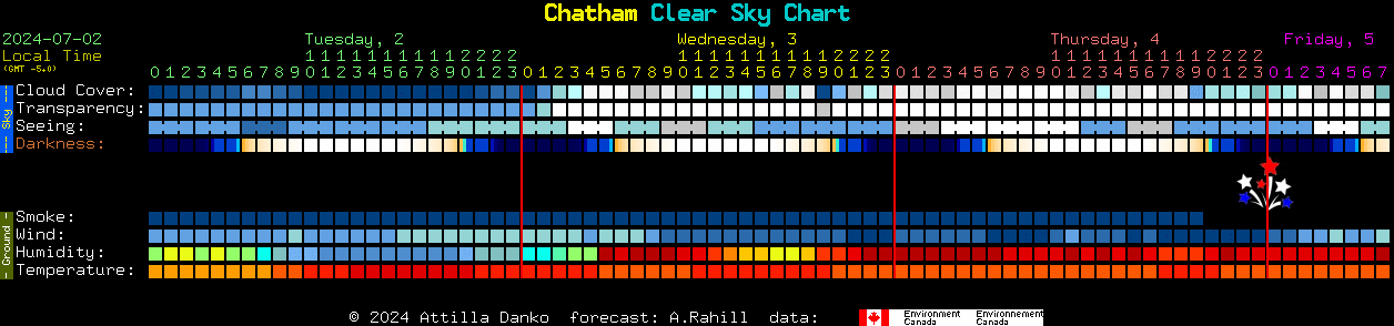 Current forecast for Chatham Clear Sky Chart