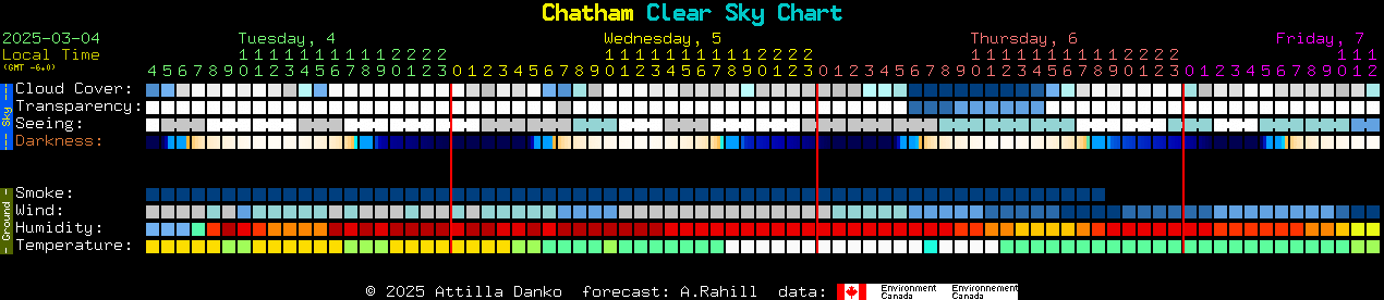 Current forecast for Chatham Clear Sky Chart