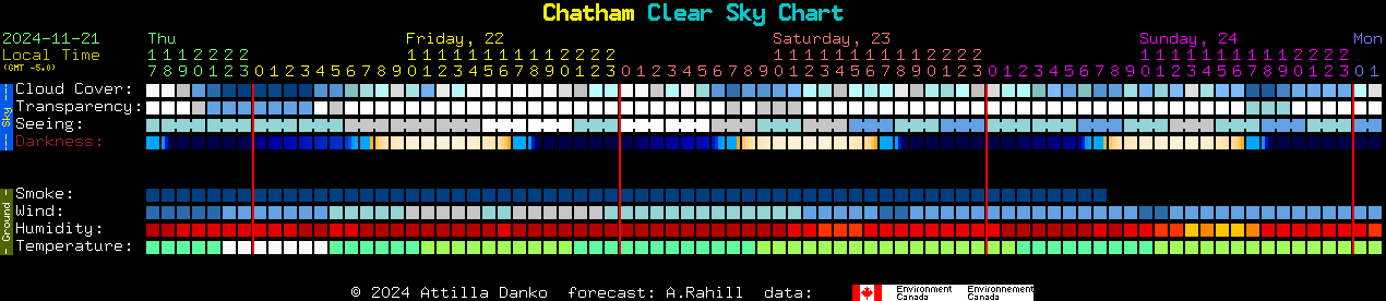 Current forecast for Chatham Clear Sky Chart