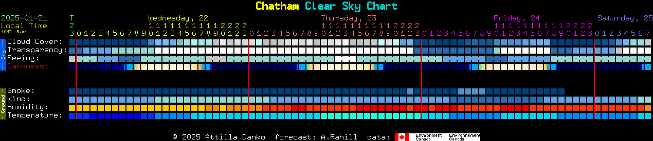 Current forecast for Chatham Clear Sky Chart