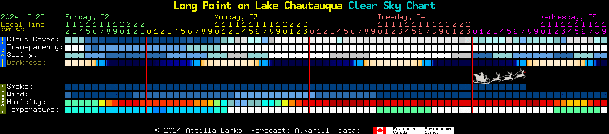 Current forecast for Long Point on Lake Chautauqua Clear Sky Chart