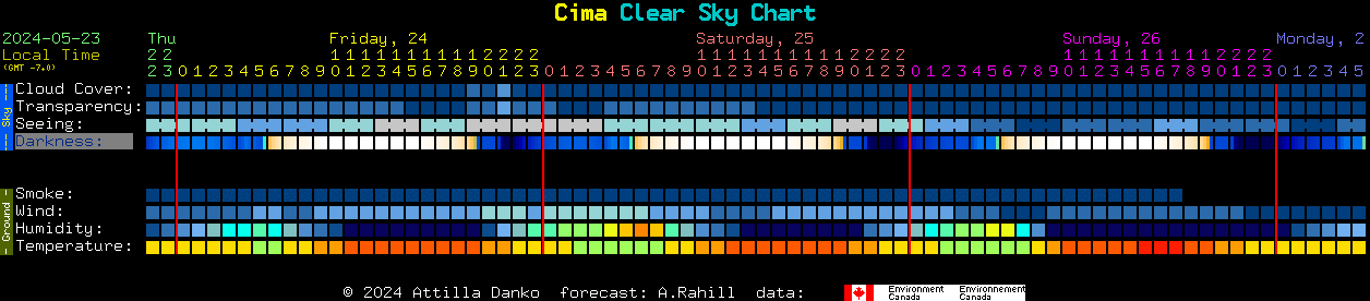 Current forecast for Cima Clear Sky Chart