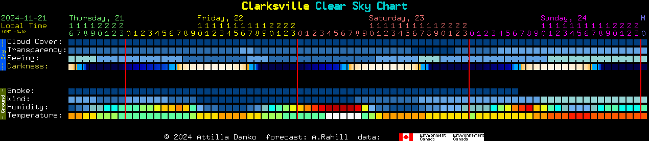 Current forecast for Clarksville Clear Sky Chart