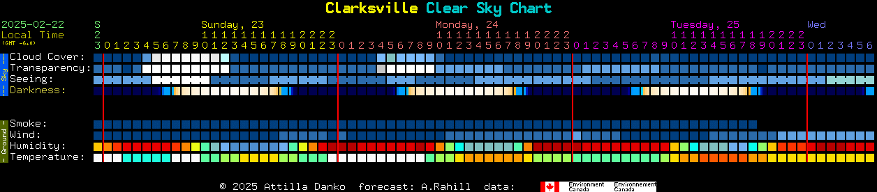 Current forecast for Clarksville Clear Sky Chart