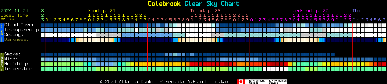 Current forecast for Colebrook Clear Sky Chart