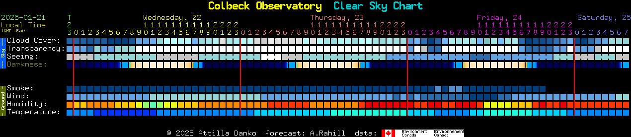 Current forecast for Colbeck Observatory Clear Sky Chart