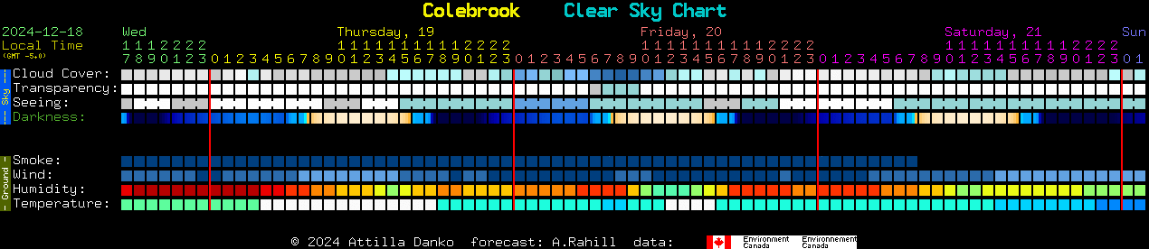 Current forecast for Colebrook Clear Sky Chart