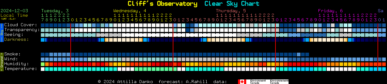 Current forecast for Cliff's Observatory Clear Sky Chart