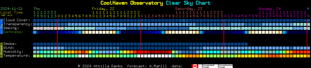 Current forecast for CoolHaven Observatory Clear Sky Chart