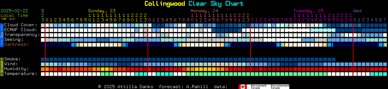 Current forecast for Collingwood Clear Sky Chart