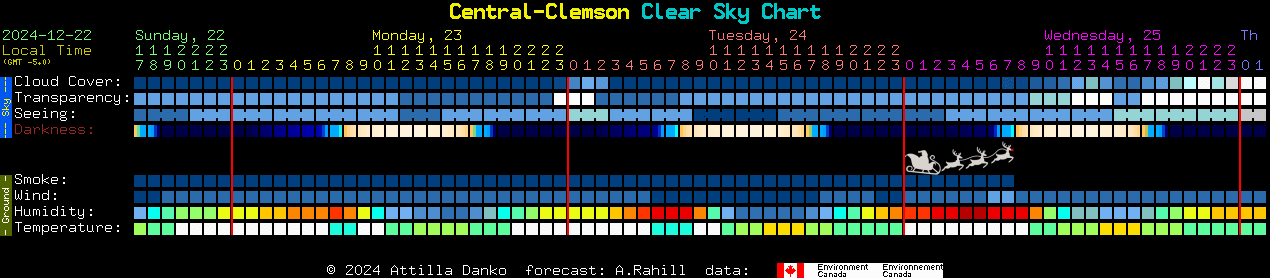 Current forecast for Central-Clemson Clear Sky Chart