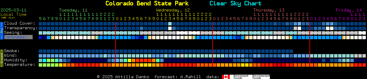 Current forecast for Colorado Bend State Park Clear Sky Chart