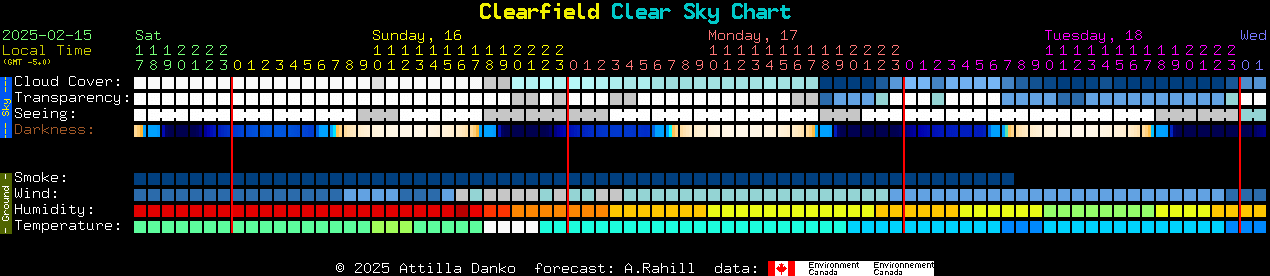 Current forecast for Clearfield Clear Sky Chart