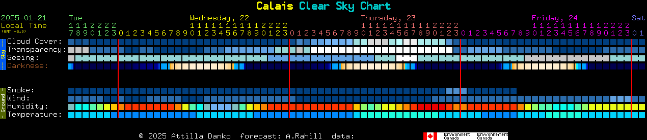 Current forecast for Calais Clear Sky Chart