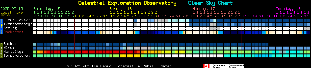 Current forecast for Celestial Exploration Observatory Clear Sky Chart