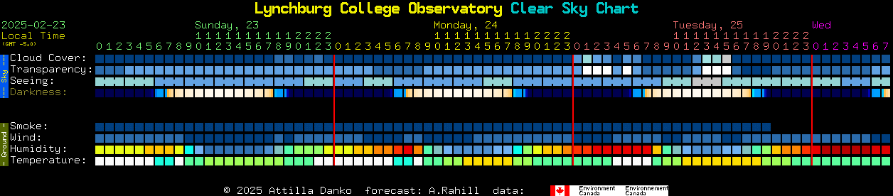 Current forecast for Lynchburg College Observatory Clear Sky Chart