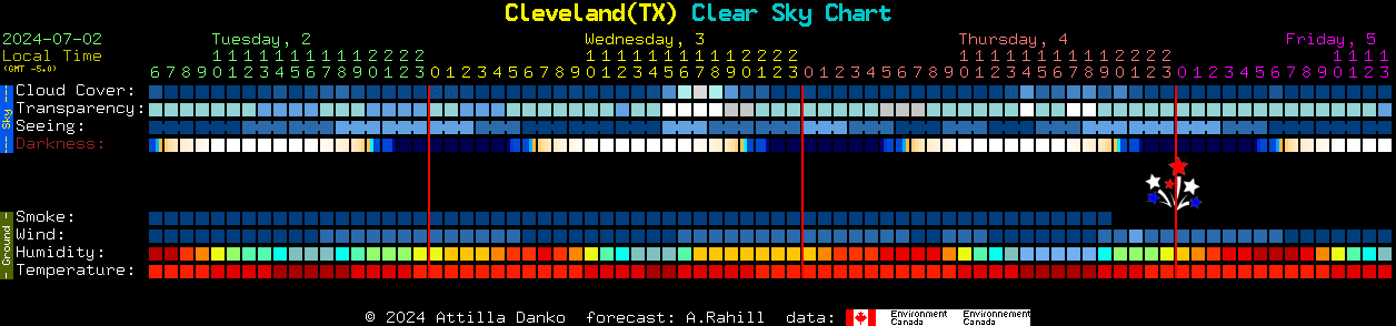 Current forecast for Cleveland(TX) Clear Sky Chart