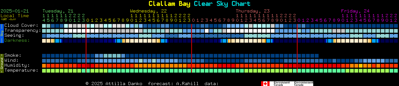 Current forecast for Clallam Bay Clear Sky Chart