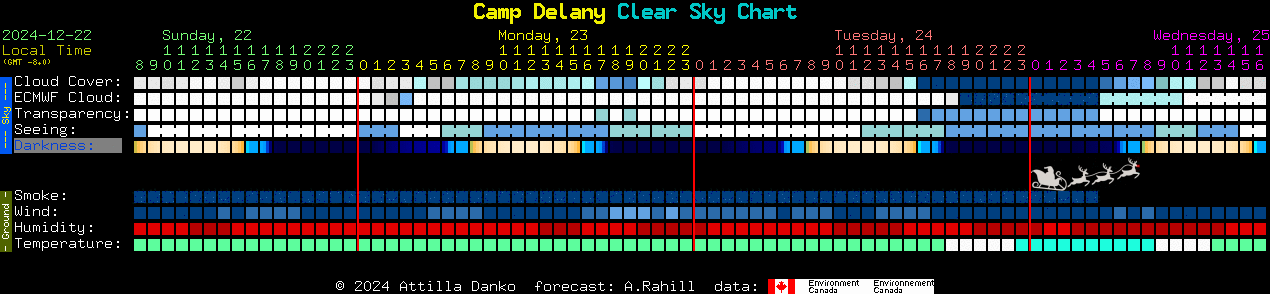 Current forecast for Camp Delany Clear Sky Chart