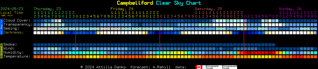 Current forecast for Campbellford Clear Sky Chart