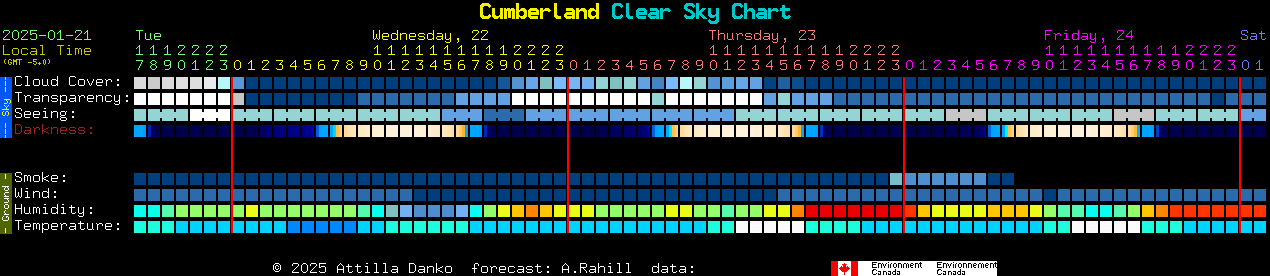 Current forecast for Cumberland Clear Sky Chart