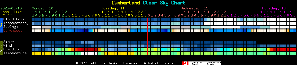 Current forecast for Cumberland Clear Sky Chart