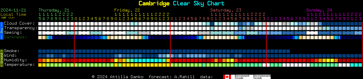 Current forecast for Cambridge Clear Sky Chart