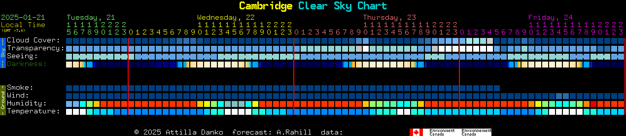 Current forecast for Cambridge Clear Sky Chart