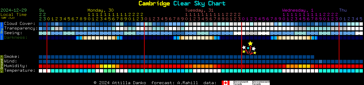 Current forecast for Cambridge Clear Sky Chart