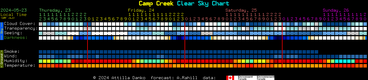 Current forecast for Camp Creek Clear Sky Chart